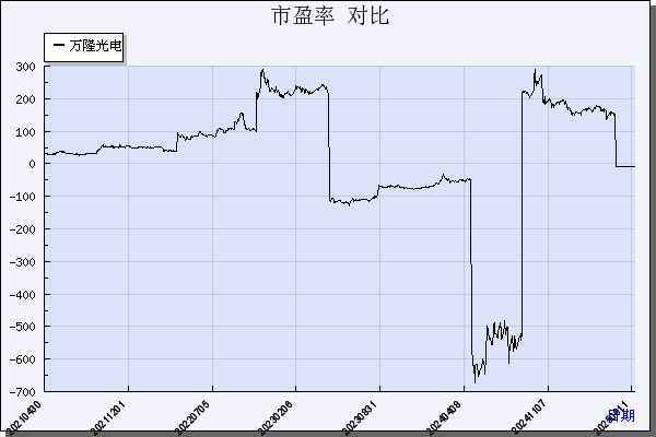 万隆光电（300710）历年市盈率对比