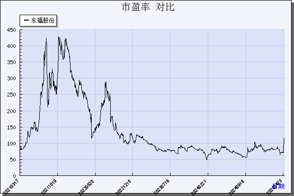 永福股份（300712）历年市盈率对比