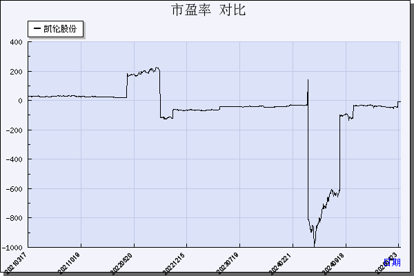 凯伦股份（300715）历年市盈率对比