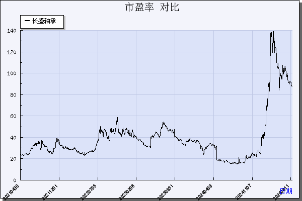 长盛轴承（300718）历年市盈率对比
