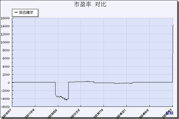 安达维尔（300719）历年市盈率对比