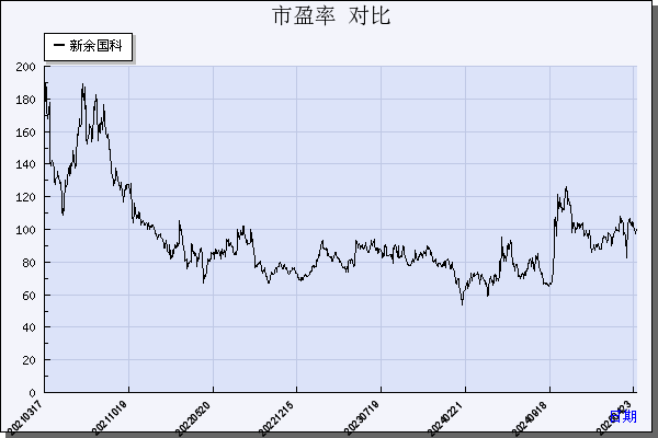 新余国科（300722）历年市盈率对比