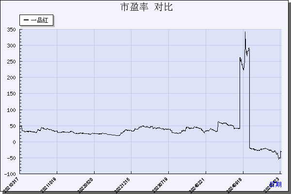一品红（300723）历年市盈率对比