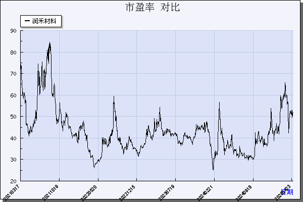 润禾材料（300727）历年市盈率对比