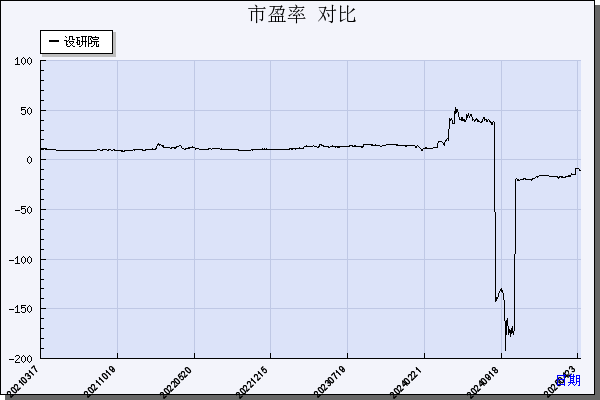 设研院（300732）历年市盈率对比