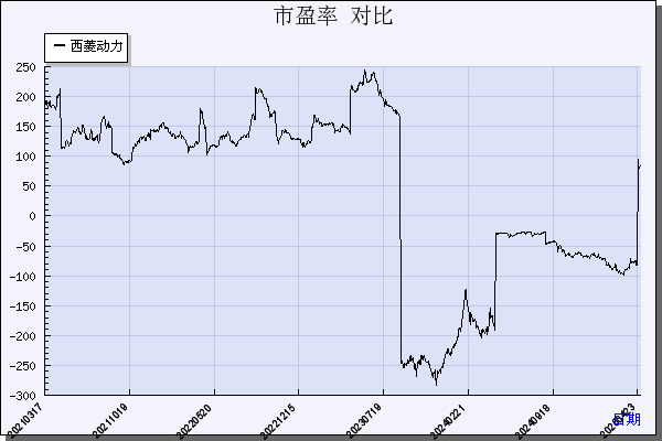 西菱动力（300733）历年市盈率对比