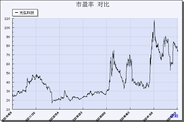 光弘科技（300735）历年市盈率对比