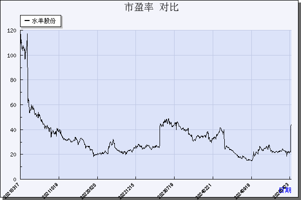 水羊股份（300740）历年市盈率对比