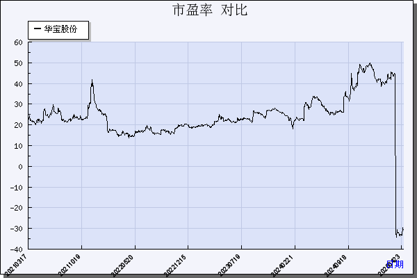 华宝股份（300741）历年市盈率对比