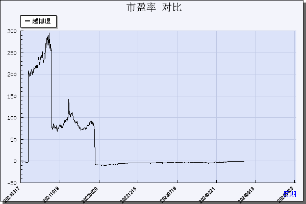 *ST越博（300742）历年市盈率对比