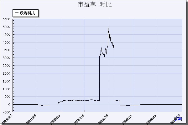 欣锐科技（300745）历年市盈率对比