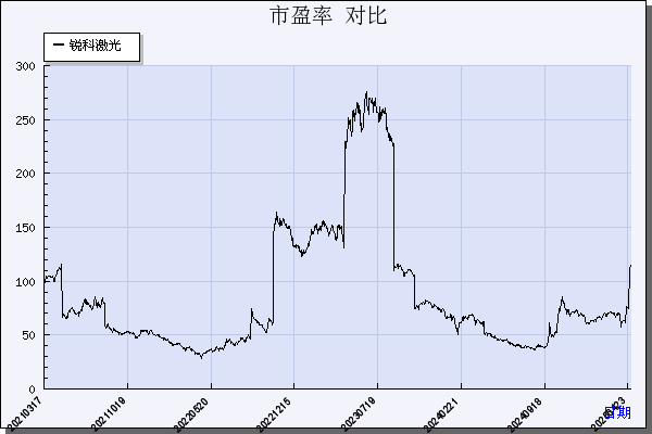 锐科激光（300747）历年市盈率对比