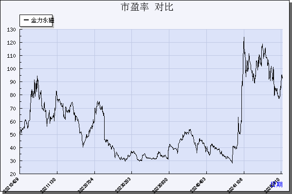 金力永磁（300748）历年市盈率对比