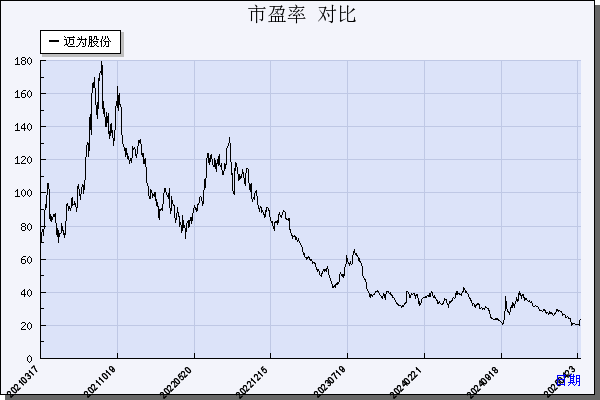 迈为股份（300751）历年市盈率对比