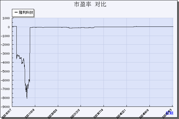 隆利科技（300752）历年市盈率对比