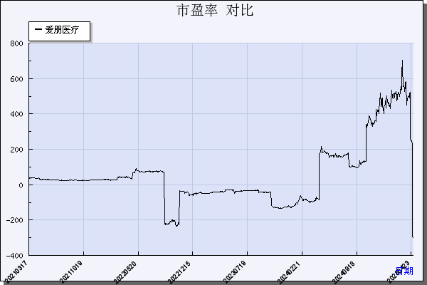 爱朋医疗（300753）历年市盈率对比