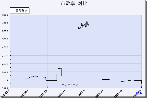 金马游乐（300756）历年市盈率对比