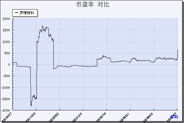罗博特科（300757）历年市盈率对比