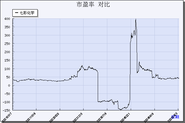 七彩化学（300758）历年市盈率对比
