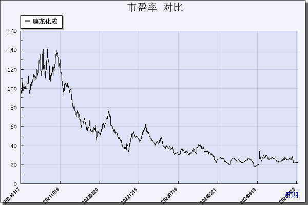 康龙化成（300759）历年市盈率对比