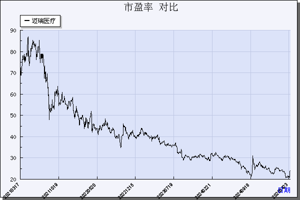 迈瑞医疗（300760）历年市盈率对比