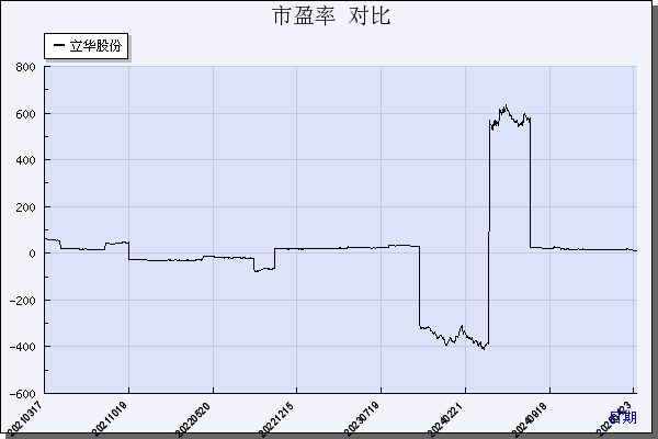 立华股份（300761）历年市盈率对比