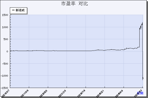 新诺威（300765）历年市盈率对比