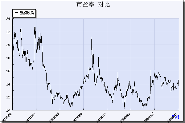 新媒股份（300770）历年市盈率对比