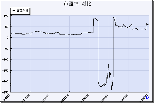 智莱科技（300771）历年市盈率对比
