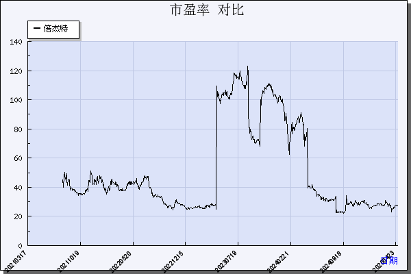 倍杰特（300774）历年市盈率对比