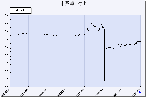 德恩精工（300780）历年市盈率对比