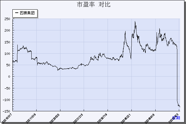 因赛集团（300781）历年市盈率对比