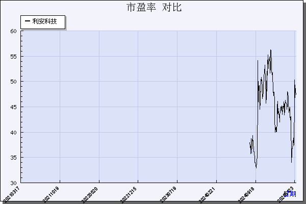 利安科技（300784）历年市盈率对比