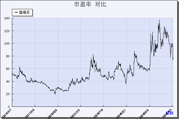 值得买（300785）历年市盈率对比