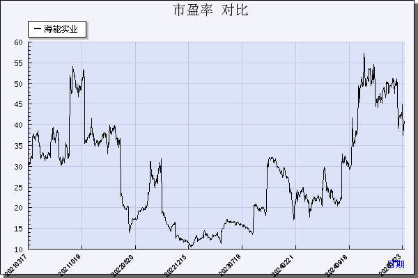 海能实业（300787）历年市盈率对比