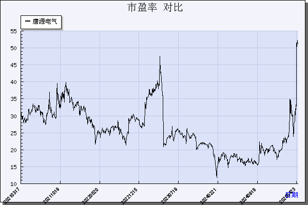 唐源电气（300789）历年市盈率对比