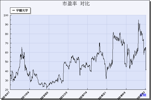 宇瞳光学（300790）历年市盈率对比