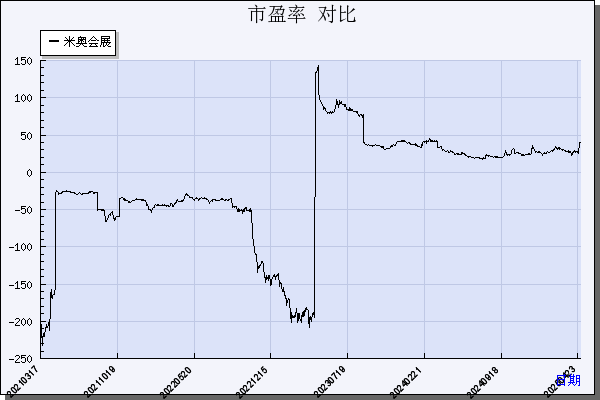 米奥会展（300795）历年市盈率对比