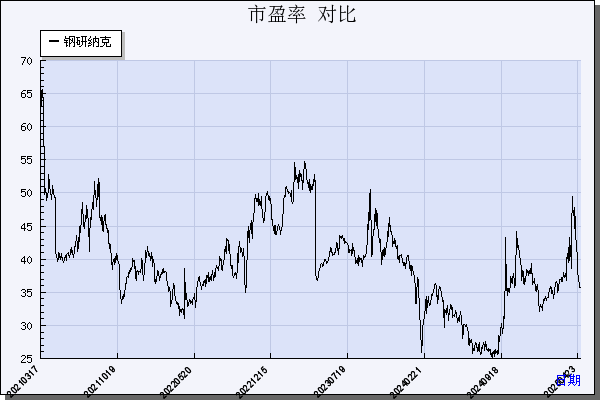 钢研纳克（300797）历年市盈率对比