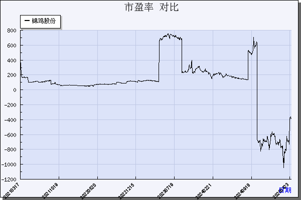锦鸡股份（300798）历年市盈率对比