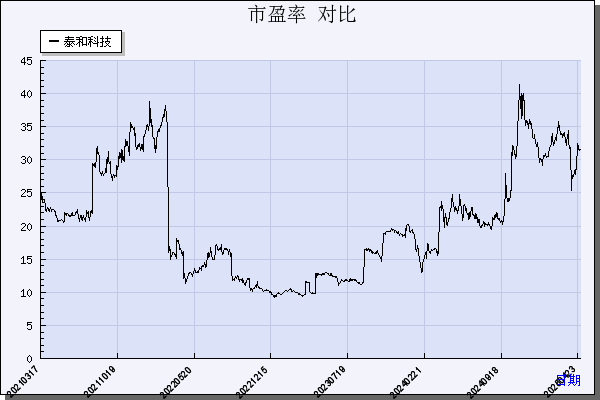 泰和科技（300801）历年市盈率对比