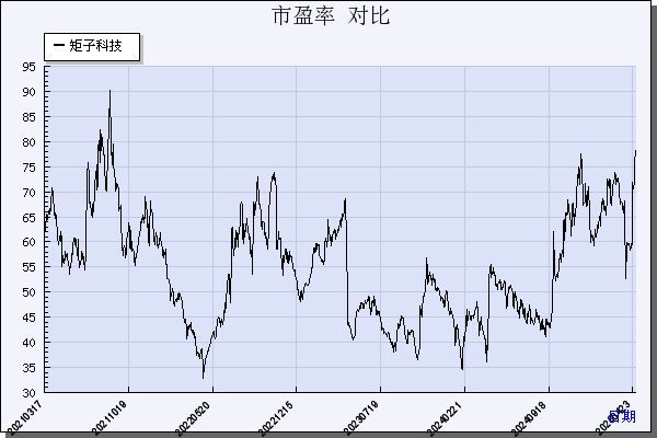 矩子科技（300802）历年市盈率对比
