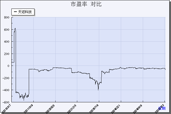 天迈科技（300807）历年市盈率对比