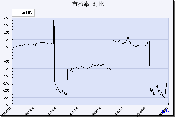 久量股份（300808）历年市盈率对比