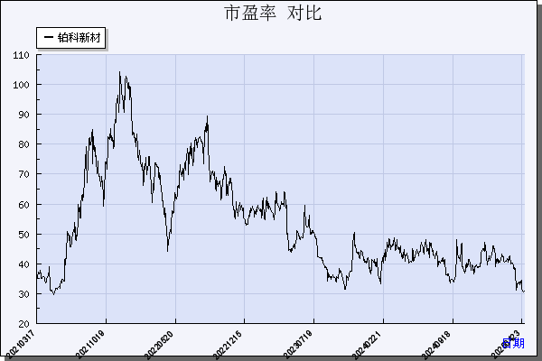 铂科新材（300811）历年市盈率对比