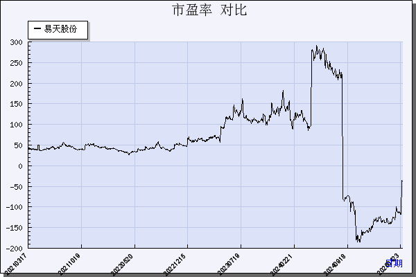 易天股份（300812）历年市盈率对比