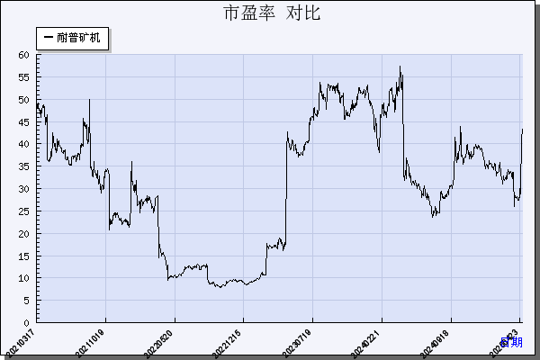 耐普矿机（300818）历年市盈率对比