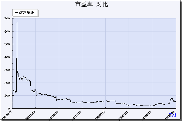 聚杰微纤（300819）历年市盈率对比