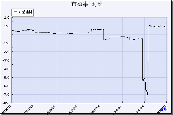 东岳硅材（300821）历年市盈率对比