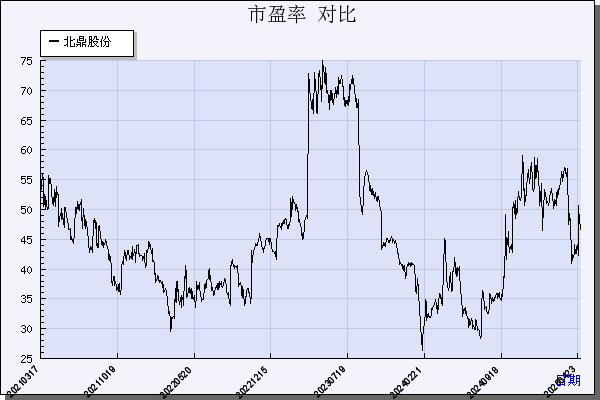 北鼎股份（300824）历年市盈率对比